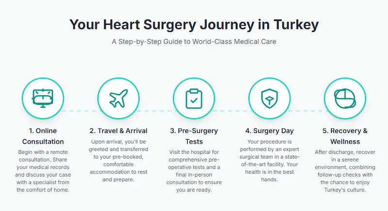 Heart Surgery Journey in Turkey
