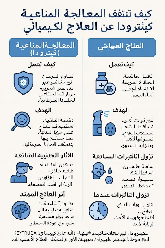 كيترودا مقابل العلاج الكيميائي
