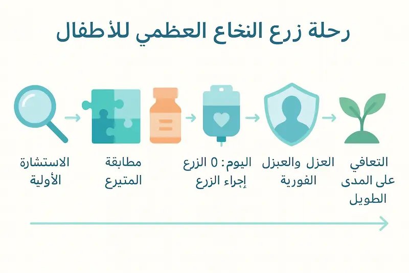 رحلة زراعة نخاع العظام للأطفال
